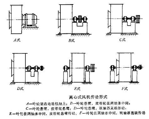 離心風機（jī）傳動方式圖解（jiě）