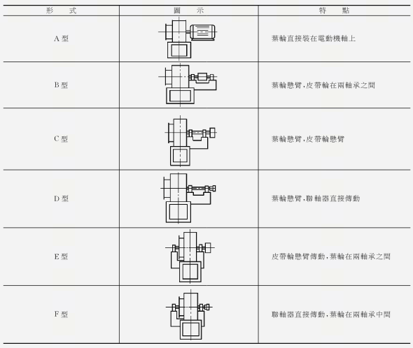 風機傳（chuán）動方式