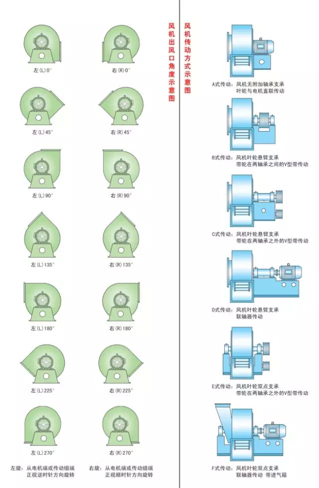 判（pàn）斷風機旋向角度簡易圖