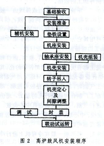 高（gāo）爐鼓（gǔ）風機安裝順序